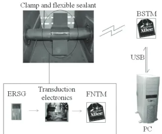 Figure 8. Basic components of the system to acquire torque in real time at  the laboratory