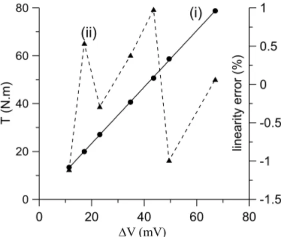 Figure 17 shows an example of torque curve obtained using  software in LabView.  