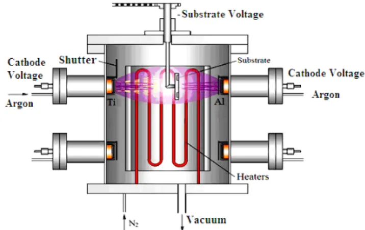 Figure  1.  Schematic  design  of  magnetron  sputtering  for  TiN/TiAlN  thin  film deposition