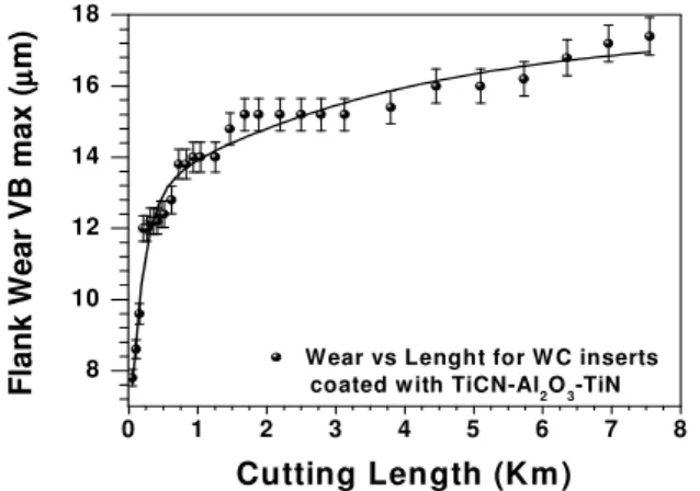 Figure  6.  Flank  wear  for  inserts  coated  with  TiCN-Al 2 O 3 -TiN  monolayers  (Coelho et al., 2007)