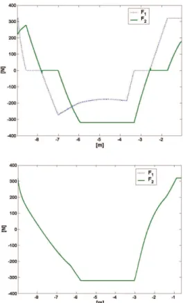 Figure 16. Desired ratios |F i |/N i  for a sinusoidal terrain vs. horizontal  position of the robot, using: DRTC (top); TVC (bottom)