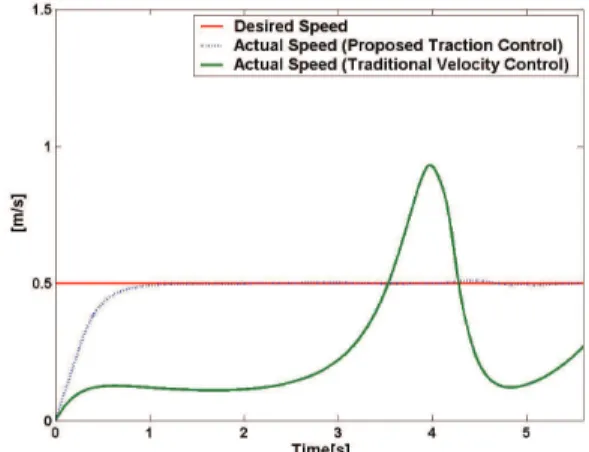 Figure 20. Normal forces (in N) vs. time at each wheel for the very steep  terrain simulation using DRTC