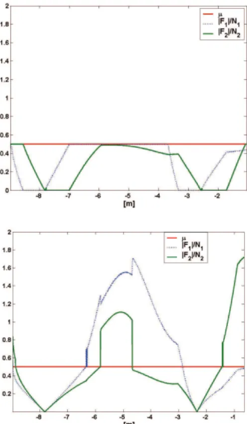 Figure 23. Traction forces applied on rough terrain vs. horizontal position  of the robot, using: DRTC (top); TVC (bottom)