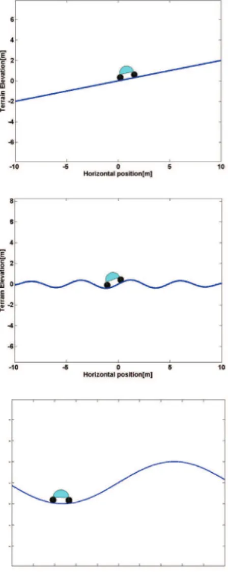 Figure 10. Terrain profiles used in simulations (respectively, from top to  bottom): (a) flat terrain; (b) uneven terrain with a sinusoidal profile; (c)  very steep sinusoidal terrain; (d) rough terrain