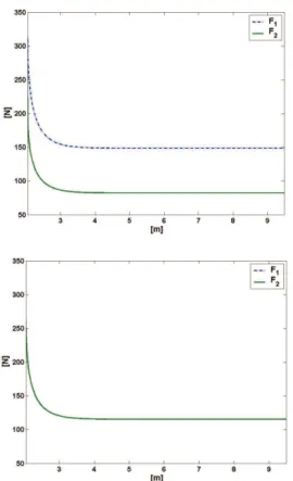 Figure 14. Normal forces at the wheels on flat terrain vs. horizontal  position of the robot, using: DRTC (top); TVC (bottom)