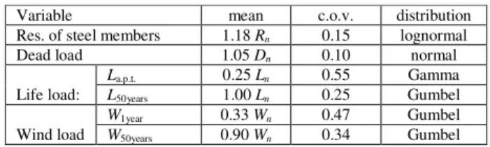 Table  1  summarizes  statistics  of  load  and  resistance  variables  considered  in  this  study