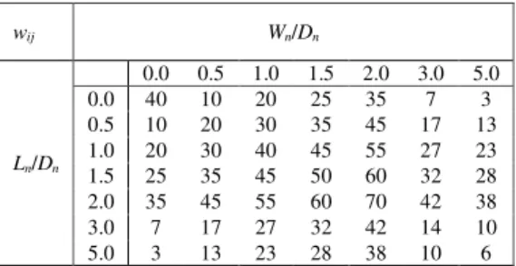 Table 3. Weights of the different load ratios considered in the calibration. 