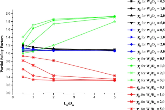 Figure  2.  Partial  safety  factors  to  obtain  β T   =  3.0  exactly  in  D+L+W  load  combination, W main load