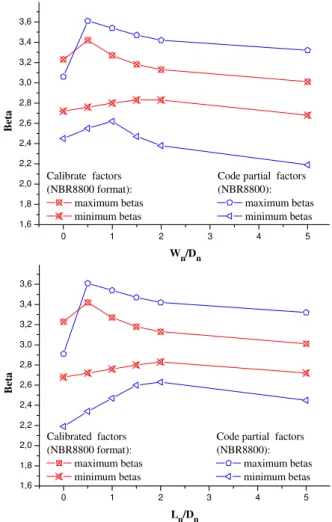 Figure  5.  Reliability  index  bounds  for  calibrated  partial  factors  (β T   =  3.0),  NBR8800 and NBR8681 code formats