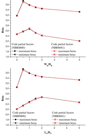 Figure  7.  Reliability  index  bounds  for  calibrated  partial  factors  (β T   =3.0),  NBR8800 and ANSI/AISC code formats