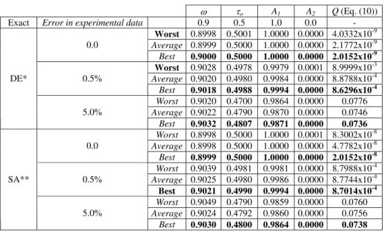 Table 5. Results obtained for case #3. 