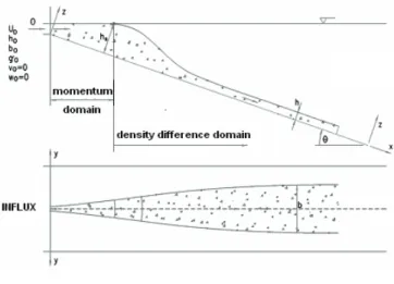 Figure 1. Density current spreading in a reservoir. 