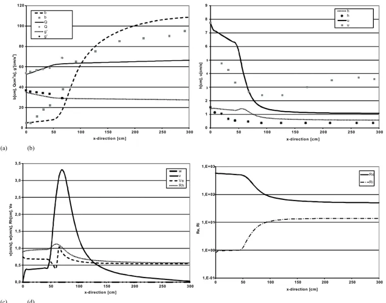 Figure 5. Simulation for experiment 21434 (E = 0.082; f si  = 0). 