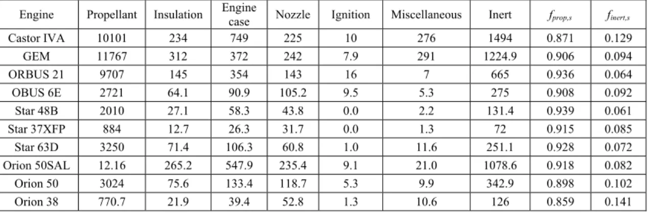 Table 1. Mass distribution of solid propellant engines (masses in kg). 