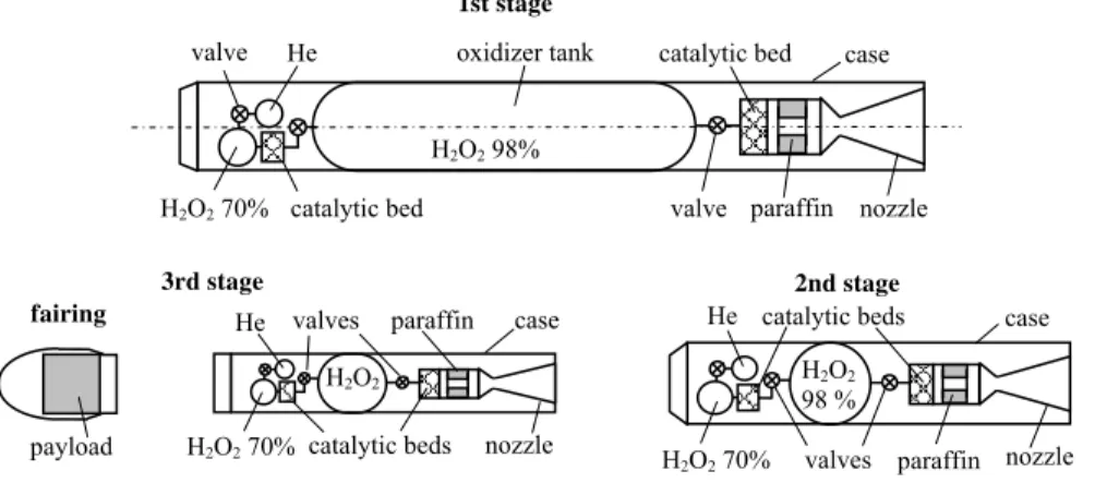 Figure 1. Three stage hybrid rocket configuration scheme. 