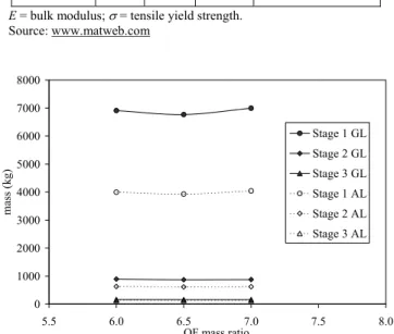 Figure 4. Effects of OF mass ratio on inert fraction of ground launched  (GL) and air launched (AL) hybrid rocket stages, with P c  = 2.5 MPa and  F/W = 2.5