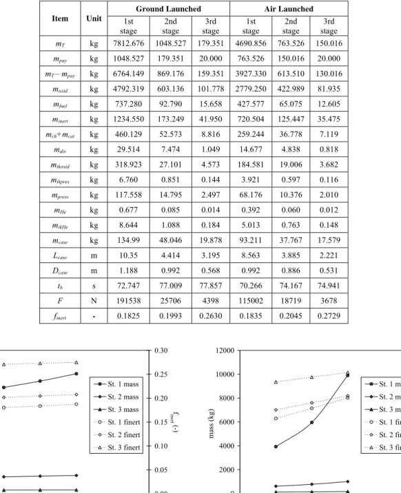 Table 5. Preliminary mass distribution and other data for hybrid rockets. 