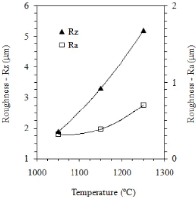 Figure  8.  Mass  loss  measurements  of  the  iron  samples  processed  for  different temperatures