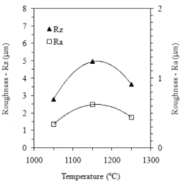 Figure 12. Ra and Rz roughness measurements of the internal surfaces of  the external cathodes processed for different temperatures