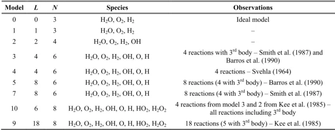 Table 1. Chemical reaction models for frozen, local equilibrium and non-equilibrium flows