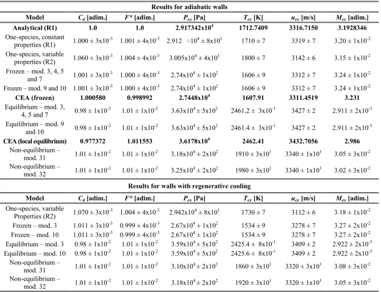 Table 3. Numerical results and error estimates for the 80-volumes grid. 