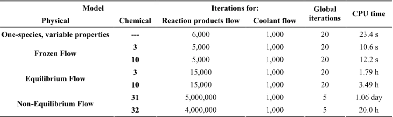 Table 5. CPU time for the regeneratively cooled nozzle (80-volumes grid). 