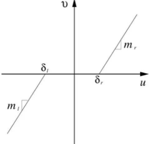 Figure 1. Dead-zone nonlinearity. 