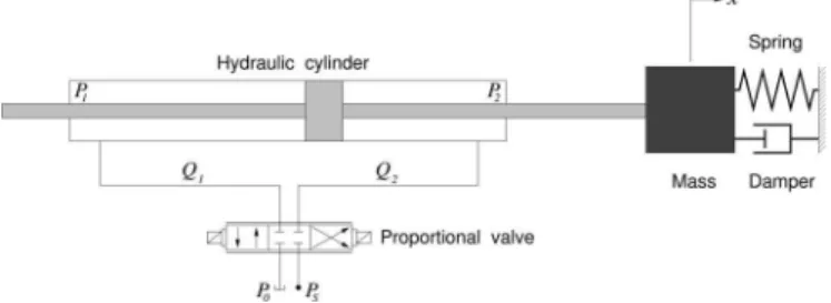 Figure 2. Schematic diagram of the electro-hydraulic servo-system. 