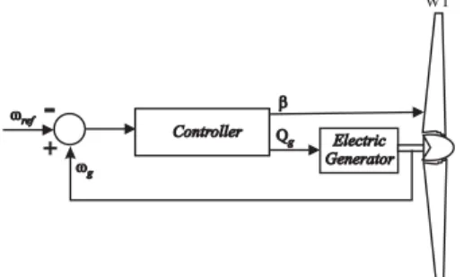 Figure 1. Multivariable structure for a WECS rotation feedback control system. 