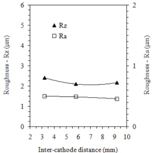 Figure  4.  Mass  loss  measurements  of  the  iron  samples  processed  for  different inter-cathode distances