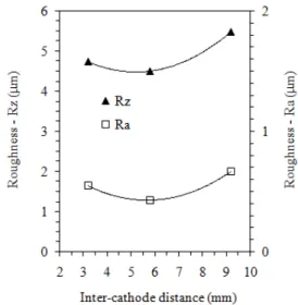 Figure 7.  Ra and  Rz roughness  measurements of the internal surfaces of  the external cathodes processed for different inter-cathode distances