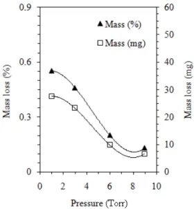 Figure  9.  Mass  loss  measurements  of  the  iron  samples  processed  for  different pressures
