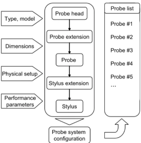Figure 1. Schematic probe system interface. 