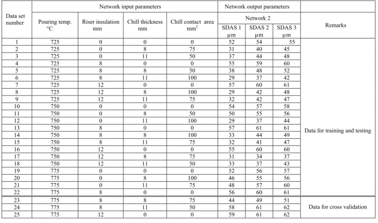 Table 3. Data sets used for training and cross validation of ANN. 