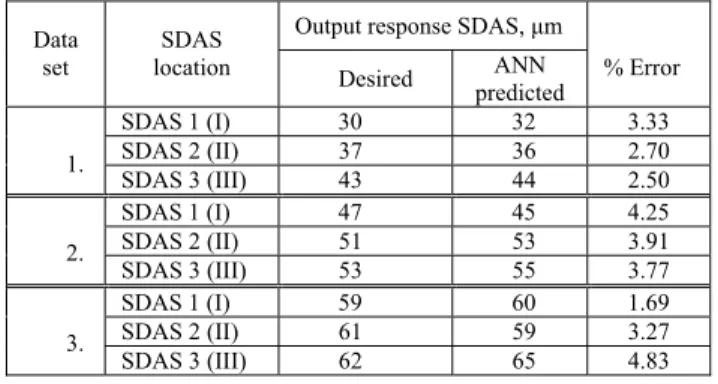 Table 6. Comparison of simulation and ANN predicted values for SDAS. 