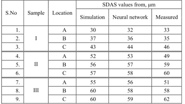 Table 9. SDAS values obtained from measurements, simulation and ANN predicted. 