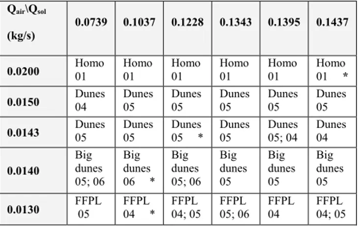 Table 4. Neural net identification for different mass flow rates. 