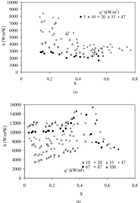 Figure 2. Effect of heat flux on heat transfer coefficient for different mass velocities: a)  G  = 240 kg/m 2 s, b)  G  = 440 kg/m 2 s for  T sat  = 22°C