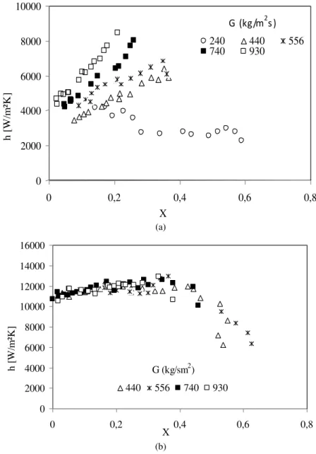 Figure 3. Effect of mass velocity on heat transfer coefficient for different heat flux: a)  q  = 10 kW/m 2 , b)  q  = 87 kW/m 2  for  T sat = 22°C