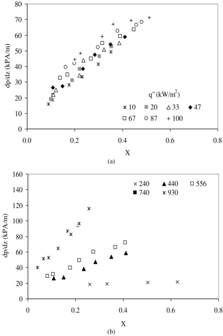 Figure  6  illustrates  the  effect  of  saturation  temperature  in  pressure drop. A lower saturation temperature results in a higher  pressure  drop  for  both  tested  values  of  mass  velocities