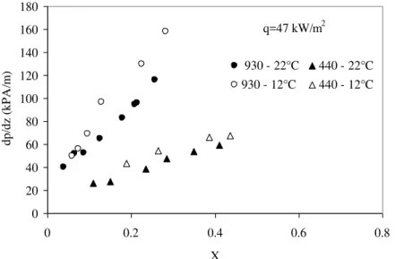 Figure 6. Pressure drop with different saturation temperatures for  G  = 930 and 440 kg/m 2 s