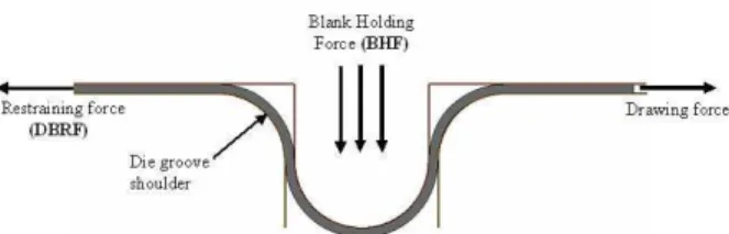 Figure 1. Drawbead stamping process for a circular cross section bead. 