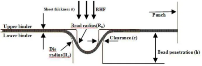Figure 2. The FE model of circular drawbeads. 