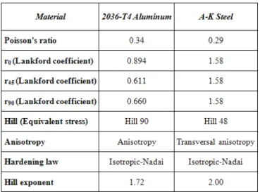 Table 1. Assumptions for material properties. 