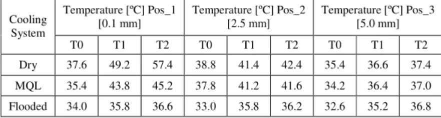 Figure  6.  Temperature  measured  at  0.1  mm  from  machined  surface  with  flooded system