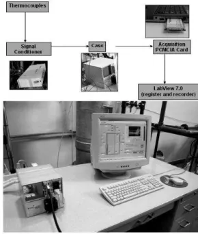 Figure 4. Data acquisition system. 
