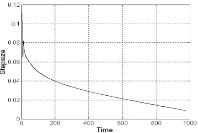 Figure 9. Time step evolution. 