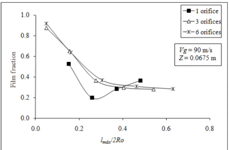 Figure 4. Film fraction as a function of l max /2R 0 . Vg = 50 m/s; Z = 0.0675 m. 