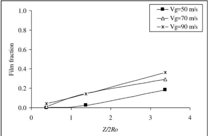 Figure  7.  Film  fraction  as  a  function  of  the  dimensionless  axial  distance  from  injection  point  Z/2R 0 