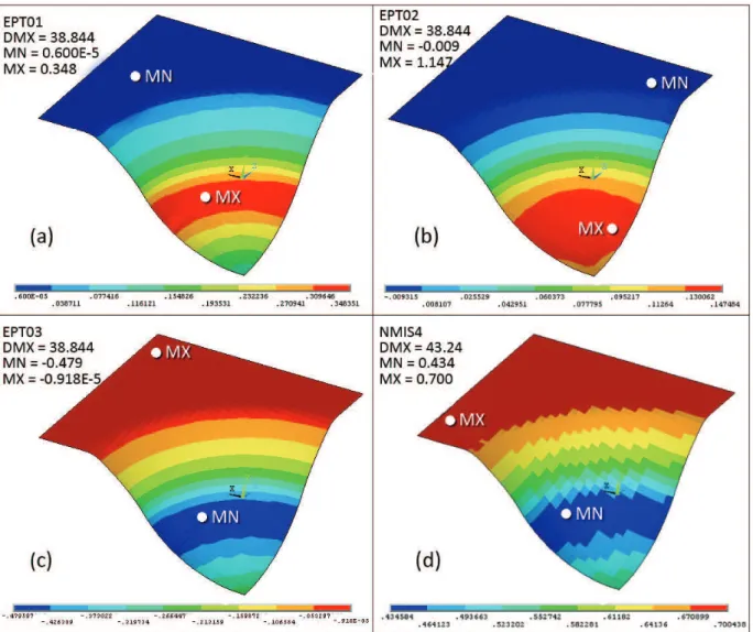Figure 4. The true strain and thickness distribution as a function of distance from the center of the hemispherical punch (Rp 50 mm): a) major true strain,  b) minor true strain, c) thickness true strain and d) thickness distribution (mm)